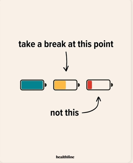 An image shows three battery icons representing different energy levels. The first battery is mostly full and colored teal. The second battery is about half-full and colored yellow, with the caption above it: "take a break at this point" and an arrow pointing down. The third battery is nearly empty and colored red, with the caption below it: "not this" and an arrow pointing up. The image emphasizes the importance of resting before complete exhaustion. At the bottom, the image is credited to "healthline."