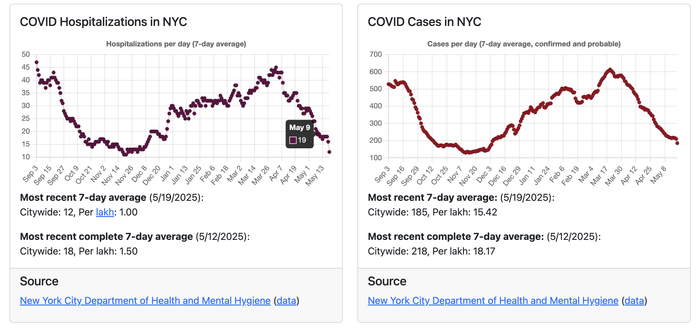 COVID Hospitalizations in NYC
May 9: 19
Most recent 7-day average (5/19/2025):
Citywide: 12, Per lakh: 1.00

Most recent complete 7-day average (5/12/2025):
Citywide: 18, Per lakh: 1.50

Source
New York City Department of Health and Mental Hygiene (data)

COVID Cases in NYC
Most recent 7-day average: (5/19/2025):
Citywide: 185, Per lakh: 15.42

Most recent complete 7-day average: (5/12/2025):
Citywide: 218, Per lakh: 18.17

Source
New York City Department of Health and Mental Hygiene (data)