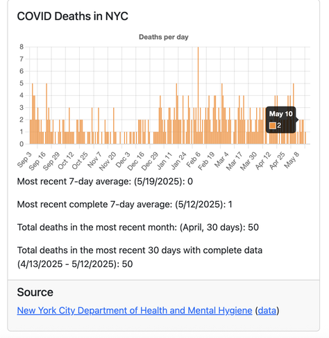 COVID Deaths in NYC
May 10: 2
Most recent 7-day average: (5/19/2025): 0

Most recent complete 7-day average: (5/12/2025): 1

Total deaths in the most recent month: (April, 30 days): 50

Total deaths in the most recent 30 days with complete data (4/13/2025 - 5/12/2025): 50

Source
New York City Department of Health and Mental Hygiene (data)