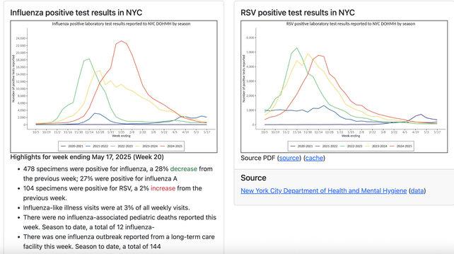 Influenza positive test results in NYC

Highlights for week ending May 17, 2025 (Week 20)
478 specimens were positive for influenza, a 28% decrease from the previous week; 27% were positive for influenza A
104 specimens were positive for RSV, a 2% increase from the previous week.
Influenza-like illness visits were at 3% of all weekly visits.
There were no influenza-associated pediatric deaths reported this week. Season to date, a total of 12 influenza-
There was one influenza outbreak reported from a long-term care facility this week. Season to date, a total of 144

Source PDF (source) (cache)

Source
New York City Department of Health and Mental Hygiene (data)

RSV positive test results in NYC

Source PDF (source) (cache)

Source
New York City Department of Health and Mental Hygiene (data)