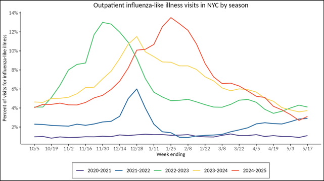 Outpatient influenza-like illness visits in NYC by season
In the final week of the 2024-2025 season, the rate rises slightly, but remains well below 4%, at roughly the same level as the rate from 2021-2022.