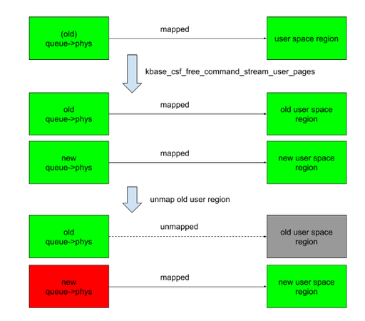 Bypassing MTE with CVE-2025-0072