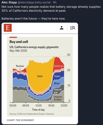 Alec Stapp @alecstapp.bsky.social • 9h Not sure how many people realize that battery storage already supplies 30% of California's electricity demand at peak. Batteries aren't the future — they're here now.