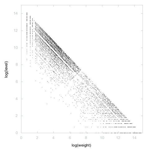 Decomposition into weight × level + jump of A256634 in 2D (log(weight), log(level))