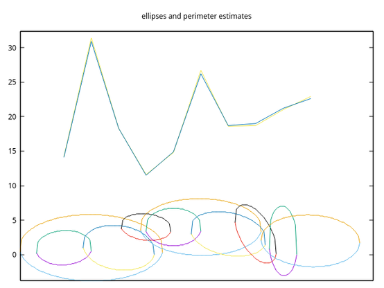 10 overlapping random ellipses with different y displacement lined up along the x axes, with their two (very close) perimeter estimates graphed above them.