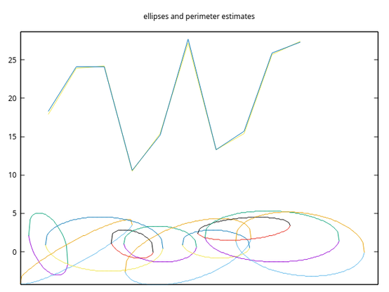 10 overlapping random ellipses with different y displacement lined up along the x axes, with their two (very close) perimeter estimates graphed above them. (different ellipses). The top and bottom hulls of each ellipse are different colors: The two estimates, though very close, are lines of different colors.