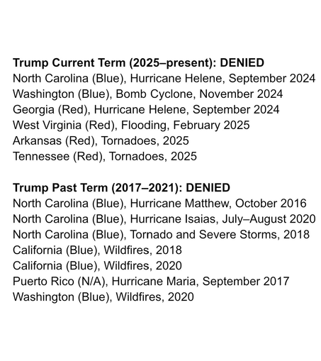Trump Current Term (2025-present): DENIED

North Carolina (Blue), Hurricane Helene, September 2024 Washington (Blue), Bomb Cyclone, November 2024 Georgia (Red), Hurricane Helene, September 2024

West Virginia (Red), Flooding, February 2025

Arkansas (Red), Tornadoes, 2025

Tennessee (Red), Tornadoes, 2025

Trump Past Term (2017-2021): DENIED

North Carolina (Blue), Hurricane Matthew, October 2016 North Carolina (Blue), Hurricane Isaias, July—August 2020 North Carolina (Blue), Tornado and Severe Storms, 2018 California (Blue), Wildfires, 2018

California (Blue), Wildfires, 2020

Puerto Rico (N/A), Hurricane Maria, September 2017 Washington (Blue), Wildfires, 2020 


#registertovote to reclaim America