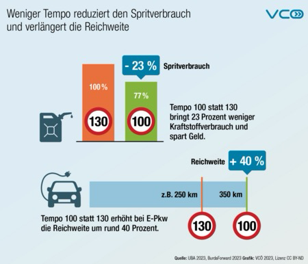 Grafik zeigt dass im Schnitt ein Pkw bei 100 km/h um 23% weniger Sprit verbraucht als bei 130 km/h und sich die Reichweite bei Elektroautos deutlich erhöht