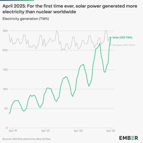 Gràfica on es mostra l'evolució de la producció elèctrica nuclear i solar. S'aprecia una clara tendència ascendent de la solar i un estancament de la nuclear. En abril 2025, la solar supera la nuclear per primera vegada.