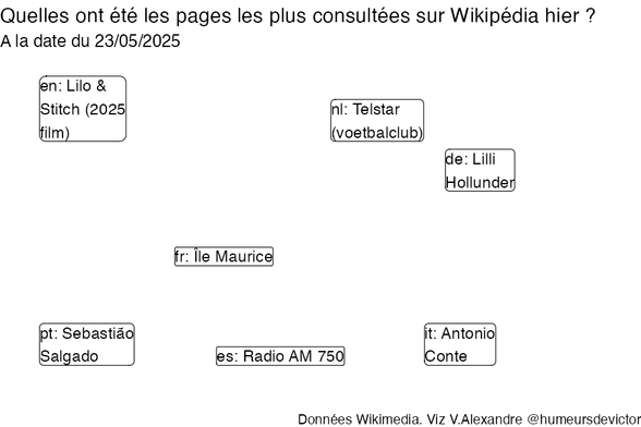 Recherches sur Wikipedia2025-05-24