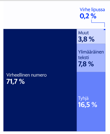 Kuvakaappaus Hesarin artikkelin grafiikasta koskien Itä-Uudellamaalla kevään vaaleissa hylättyjä ääniä. 

71,7 % on kirjoittanut virheellisen numeron lippuunsa - siis väärien vaalien numeron

16,5 % on jättänyt tyhjän lapun

7,8 % on kirjoittanut ylimääräisen tekstin 

3,8 % on Muut syyt, ja tästä 0,2 % virhe lipussa