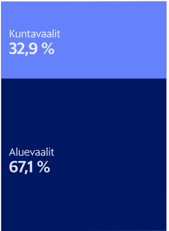 Kuntavaaleissa lappuunsa oli kirjoittanut aluevaalinumeron 32,9 % ja aluevaaleissa kuntavaalinumeron 67,1 %
