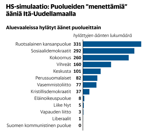 HS-simulaatio: Puolueiden "menettämiä ääniä Itä-Uudellamaalla

Aluevaaleissa hylätyt äänet puolueittain. 

RKP 331
SD 292
Kokoomus 260
Vihreät 160
Kepu 101
Persut 82
Vassarit 77
KD 37
EOP 8
Liike nyt 5
Vapauden liitto 3
Liberaalit 1
SKP 0 

Itä-Uudellamaalla RKP on siis isoin puolue, ja siksi menettänyt eniten ääniä.