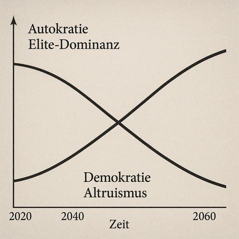 Bildbeschreibung zum zweiten Bild (Deutsch):
Das Diagramm zeigt zwei sich kreuzende Kurven auf einer Zeitachse von 2020 bis 2060. Die obere, fallende Kurve steht für „Autokratie / Elite-Dominanz“, die untere, aufsteigende Kurve für „Demokratie / Altruismus“. Der Wendepunkt liegt symbolisch um das Jahr 2040 – ein visuelles Sinnbild für den beginnenden systemischen Wandel: weg von autoritärer Kontrolle, hin zu einem neuen gesellschaftlichen Gleichgewicht, getragen von Mitgefühl und demokratischer Teilhabe.

Image description for the second image (English):
The diagram presents two intersecting curves along a time axis from 2020 to 2060. The descending top curve represents “Autocracy / Elite Dominance,” while the rising lower curve signifies “Democracy / Altruism.” The symbolic turning point occurs around the year 2040 – a visual metaphor for an emerging systemic shift: away from authoritarian control and toward a new societal equilibrium based on compassion and democratic participation.🖖
