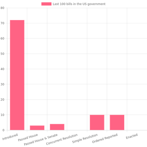 72 bills have been introduced, 3 bills passed the House,  4 bills passed the House & the Senate, 10 bills have been agreed to, 10 bills are being considered, and 0 bills have been  enacted.