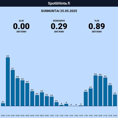 Sunnuntain (25.05.) spottihinnat!

◇ Halvin: klo 15:00 (0,00 snt/kWh)
◇ Kallein: klo 1:00 (0,89 snt/kWh)

Keskiarvot:

◇ Päivä: 0,29 snt/kWh
◇ 22-6: 0,49 snt/kWh
◇ 7-21: 0,21 snt/kWh

Sis. 25.5% alv.

Etusivu: https://spottihinta.fi
Keskihinnat: https://spottihinta.fi/keskihinnat

#sähkö #sähkönhinta #pörssisähkö #spottihinta