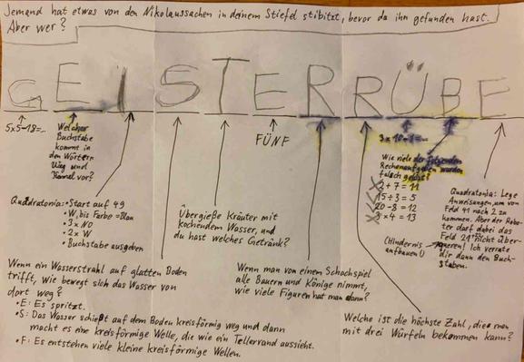 Foto eines gelösten Wochenendrätsel-Aufgabenzettels. Überschrift: "Jemand hat etwas von den Nikolaussachen in deinem Stiefel stibitzt, bevor du ihn gefunden hast. Aber wer?" Darunter 11 Striche, über denen Das Lösungswort GEISTERRÜBE von Kinderhand geschrieben ist. Unter den Strichen stehen die Rätselaufgaben, die jeweils einen der Buchstaben als Lösung haben.
G: 5x5 - 18 = ...
E: Welcher Buchstabe kommt in den Wörtern "Weg" und "Kamel" vor?
I: Quadratonia: Start auf 49; W, bis Farbe = Blau; 3x NO; 2x W; Buchstabe ausgeben
S: Wenn ein Wasserstrahl auf glatten Boden trifft, wie bewegt sich das Wasser von dort weg? E: Es spritzt. S: Das Wasser schießt auf dem Boden kreisförmig weg und dann macht es eine kreisförmige Welle, die wie ein Tellerrand aussieht. F: Es entstehen viele kleine kreisförmige Wellen.
T: Übergieiße Kräuter mit kochendem Wasser, und du hast welches Getränk?
E: FÜNF
R: Wenn man von einem Schachspiel alle Bauern und Könige nimmt, wie viele Figuren hat man dann?
R: Welche ist die höchste Zahl, die man mit drei Würfeln bekommen kann?
Ü: 3x10 - 1 = ...
B: Wie viele der folgenden Rechenaufgaben wurden falsch gelöst? 2 + 7 = 11; 15 : 3 = 5; 20 - 8 = 12; 3x4 = 13. (Das Kind hat bei der ersten und letzten Gleichund ein X, bei den mittleren beiden ein Häkchen drangemacht.)
E: Quadratonia: Lege Anweisungen, um von Feld 41 nach 2 zu kommen. Aber der Roboter darf dabei die Felder 21 und 22 nicht überqueren (Hindernisse aufbauen)! Ich verrate dir dann die Lösung.