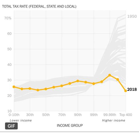 Bildbeschreibung (Deutsch):
Das Diagramm zeigt die Entwicklung der effektiven Steuerlast (bundes-, bundesstaatlich und lokal) für verschiedene Einkommensgruppen in den USA. Während im Jahr 1950 die reichsten 400 Amerikaner mit über 70 % die höchste Steuerquote trugen, ist diese bis 2018 dramatisch gesunken – auf ein Niveau unterhalb der mittleren Einkommensgruppen. Die gelbe Linie verdeutlicht die Kurve von 2018: Sie zeigt eine Umkehrung der Steuerlogik – Superreiche zahlen anteilig weniger Steuern als breite Teile der Bevölkerung. Dieses Bild steht symbolisch für die systemische Fehlsteuerung eines Kapitalismus, der durch politische Einflussnahme der Geldelite destabilisiert wurde.

⸻

Image Description (English):
The chart displays the total tax rate (federal, state, and local) across different income groups in the U.S. In 1950, the top 400 earners paid the highest effective tax rate—over 70%. By 2018, that rate had plummeted, falling below the levels paid by middle-income groups. The yellow line illustrates the 2018 curve, exposing a reversal of tax fairness: the ultra-wealthy now pay proportionally less than the average citizen. This visual symbolizes a structural failure in capitalism, driven by elite influence over politics—a system breaking down from within.🖖