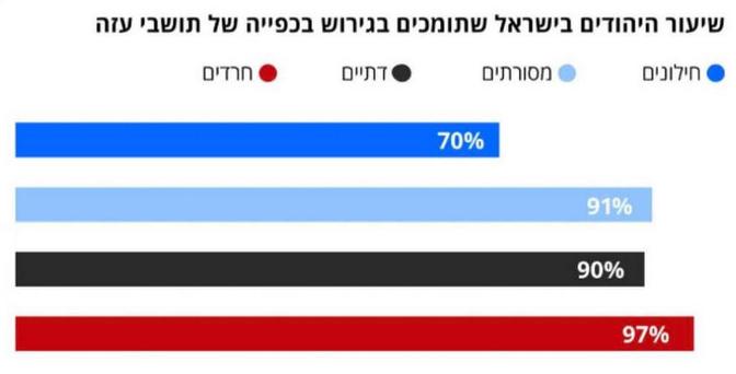 Aktuelle Meinungsumfrage aus Israel: 

Anteil der befragten jüdischen Israelis  die eine Massenvertreibung der Palästinenser generell befürworten unterteilt nach Religiosität der Befragten: 

Säkular: 70%
Tradionalistisch: 91% 
Religiös: 90% 
Ultraorthodox 97%