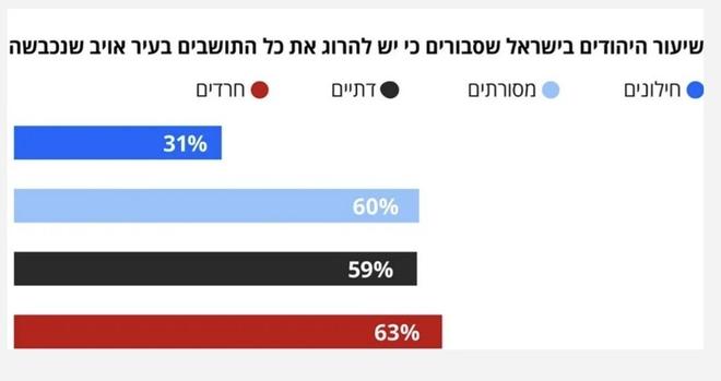 Anteil der Befragten jüdischer Israelis, die es für richtig halten alle Bewohner einer eroberten Stadt zu töten wie in Jericho.

Säkular: 31% 
Tradionalistisch; 60%
Religiös: 59% 
Ultraorthodox: 63%