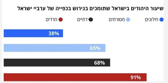 Anteil jüdischer Israelis unter den Befragten, die Befürworten alle arabischen Bürger Israels abzuschieben: 

Säkular: 38%
Tradionalistisch: 65%
Religiös: 68% 
Ultraorthodox: 91%