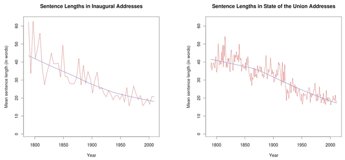 Two line graphs compare the mean sentence lengths over time in U.S. presidential addresses. The left graph, titled "Sentence Lengths in Inaugural Addresses," shows a clear downward trend from about 60 words per sentence around 1800 to about 20 words by the 2000s. The right graph, titled "Sentence Lengths in State of the Union Addresses," shows a similar trend, starting around 40–50 words per sentence in the early 1800s and declining to around 20 words by the 2000s. Both graphs feature red jagged lines representing yearly data and smooth blue lines showing the overall trend. The x-axis on both graphs represents the year (from 1789 to 2000), and the y-axis represents mean sentence length in words.