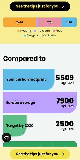 A colorful webpage states:

See the tips just for you!

Housing: 2474
Transport: too little to mention 
Food: 1761
Things and purchases: 1140

Compared to:

Your carbon footprint: 5509 kgCO2e

Europe average: 7900 kgCO2e

Target by 2030: 2500 kgCO2e

See the tips just for you!