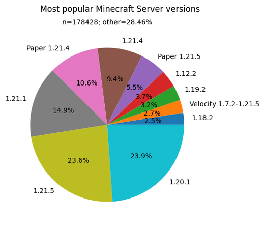 Ein 2D-Tortendiagramm mit dem Titel "Most popular Minecraft Server versions" und dem Untertitel "n=178428; other=28.46%"
Es sind folgende Tortenstücke aufgeführt
1.20.1 - 23.9%
1.21.5 - 23.6%
1.21.1 - 14.9%
Paper 1.21.4 - 10.6%
1.21.4 - 9.4%
Paper 1.21.5 - 5.5%
1.12.2 - 3.7%
1.19.2 - 3.2%
Velocity 1.7.2-1.21.5 - 2.7%
1.18.2 - 2.5%