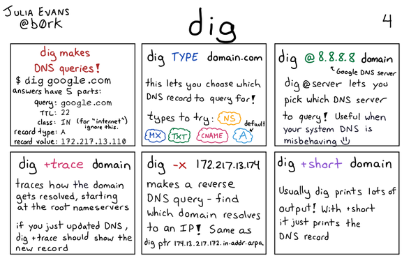 A hand drawn programming comic with the title 'dig'. Doesn't have a proper caption yet.