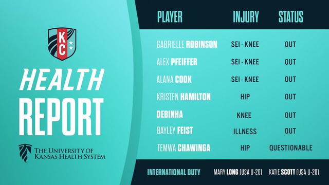 Health Report presented by The University of Kansas Health System:

OUT:

Gabrielle Robinson (SEI – Knee)

Alex Pfeiffer (SEI – Knee)

Alana Cook (SEI – Knee)

Kristen Hamilton (Hip)

Debinha (Knee)

Bayley Feist (Illness)



QUESTIONABLE:

Temwa Chawinga (Hip)



INTERNATIONAL DUTY:

Mary Long (USA U-20)

Katie Scott (USA U-20)