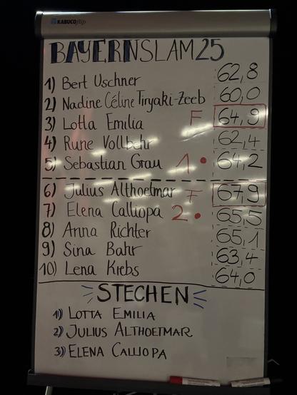 Die Liste der Finalistennund der Teilnehmer*innen im Stechen.