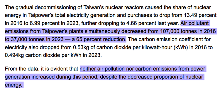 The gradual decommissioning of Taiwan’s nuclear reactors caused the share of nuclear energy in Taipower’s total electricity generation and purchases to drop from 13.49 percent in 2016 to 6.99 percent in 2023, further dropping to 4.66 percent last year. Air pollutant emissions from Taipower’s plants simultaneously decreased from 107,000 tonnes in 2016 to 37,000 tonnes in 2023 — a 65 percent reduction. The carbon emission coefficient for electricity also dropped from 0.53kg of carbon dioxide per kilowatt-hour (kWh) in 2016 to 0.494kg carbon dioxide per kWh in 2023.

From the data, it is evident that neither air pollution nor carbon emissions from power generation increased during this period, despite the decreased proportion of nuclear energy.