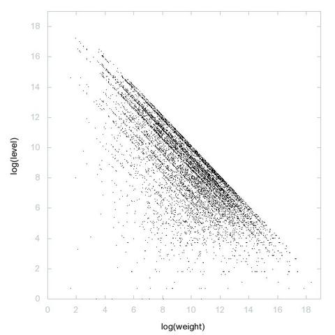 Decomposition into weight × level + jump of A256786 in 2D (log(weight), log(level))
