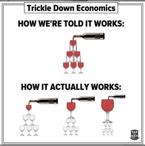 Symbolgrafik:
Das Märchen des Neoliberalismus:
Nur wenn es den Reichsten gut geht, geht es der Wirtschaft und allen gut.