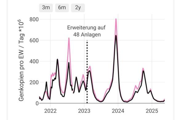 Abwasserdaten für Wien (rosa) und Österreich (schwarz) seit Herbst 2021. Die gefundene Virusmenge ist weiterhin sehr niedrig, aber ganz zum Schluss findet sich ein kleiner Anstieg.
