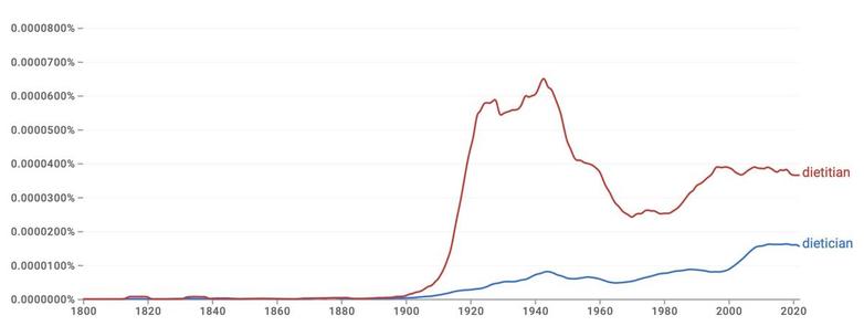 A graph of word frequency for dietitian (in red) and dietician (in blue) 1800-2022. Both start to increase in the 1890s, but both decline after 1942, rising again in about 1968. Dietitian is generally more frequent.