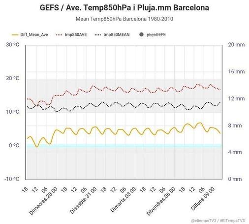 Meteograma de la ciutat de Barcelona (GEFS / 3Cat)