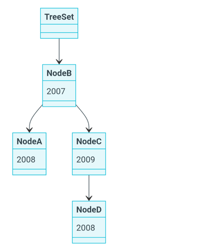 Tree structure which has the same 2008-object being added twice.