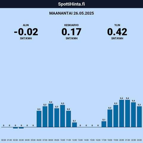 Maanantain (26.05.) spottihinnat!

◇ Halvin: klo 2:00 (-0,02 snt/kWh)
◇ Kallein: klo 21:00 (0,42 snt/kWh)

Keskiarvot:

◇ Päivä: 0,17 snt/kWh
◇ 22-6: 0,09 snt/kWh
◇ 7-21: 0,21 snt/kWh

Sis. 25.5% alv.

Etusivu: https://spottihinta.fi
Keskihinnat: https://spottihinta.fi/keskihinnat

#sähkö #sähkönhinta #pörssisähkö #spottihinta