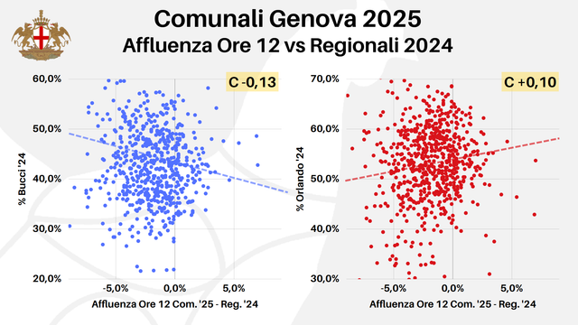 🔴 GENOVA - Affluenza Definitiva ore 12: 13,35%

Il confronto più naturale è quello con le scorse regionali, visto che si sono tenute pochi mesi fa e con i medesimi giorni e orari di voto. Guardando ai dati sezione per sezione alle ore 12 le sezioni in cui Orlando alle scorse regionali andava meglio stanno votando un po' di più rispetto a quelle in cui era andato meglio Bucci. Aspettiamo il dato delle 19 per rivalutare questo effetto