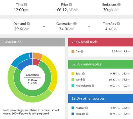 Dashboard displaying the makeup of the grid a few minutes ago. An annular pie chart shows the makeup of generation, grouped into fossil fuels, renewables (87.9%) and ‘other’ (mainly nuclear). Those basics are then subdivided in an outer ring by the type of energy making up that class. A table alongside supplies the numbers (2.3GW gas, 9.59GW solar, 16.37GW wind, 0.07GW hydro, 4.89GW nuclear and 0.75GW biomass). Generation (34GW) is 114% of demand (29.6GW) and the balance of 4.4GW is exported.