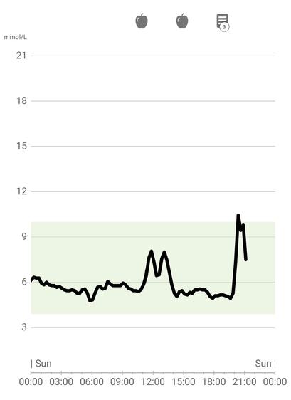 A graph showing my blood sugar levels today. 1 double spike after lunch and another single spike after dinner