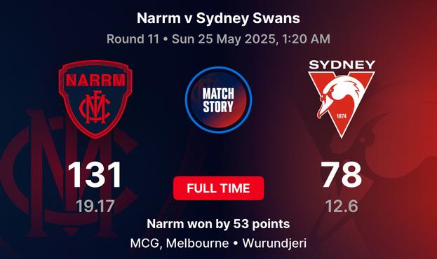 This image shows the final score of an Australian Football League (AFL) match between Narrm and the Sydney Swans. Narrm secured a decisive victory with a score of **131 points** (19 goals, 17 behinds) against Sydney Swans, who scored **78 points** (12 goals, 6 behinds). The match took place in **Round 11** on **Sunday, May 25, 2025**, at the **Melbourne Cricket Ground (MCG)**, located on **Wurundjeri land**.