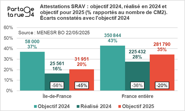 Histogramme titré : Attestations SRAV : objectif 2024, réalisé en 2024 et objectif pour 2025 (% rapportés au nombre de CM2). Écarts constatés avec l'objectif 2024.
En France, le nombre d'attestations SRAV délivrées en 2024 est inférieur de -36% à l'objectif fixé. L'objectif 2025 a été défini en augmentant de +25% ce qui a été réalisé en 2024, mais cela revient à un objectif inférieur de -20% à celui de l'année 2024.
En île-de-France, le nombre d'attestations SRAV délivrées en 2024 est inférieur de -56% à l'objectif fixé. L'objectif 2025, aussi défini par une majoration du réalisé en 2024 de +25%, se retrouve diminué de -45% par rapport à 2024.