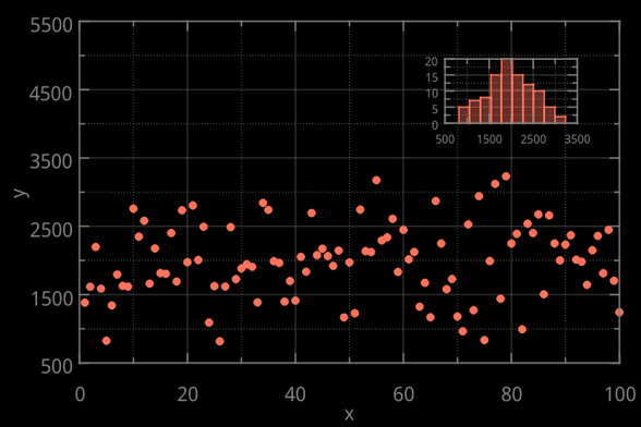 This Labplot screenshot shows a bar chart embedded in the upper right hand corner of a dot chart. Very pretty.