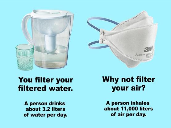 The image features a filtering water pitcher and a glass on the left, and a face mask on the right. 

“You filter your filtered water.  A person drinks about 3.2 liters of water per day.

Why not filter your air?  A person inhales about 11,000 liters of air per day.”