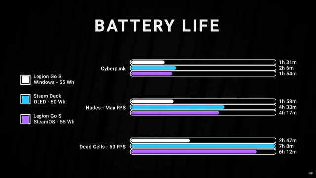 Graph from the video comparing battery life of the Lenovo Legion Go S running Windows and SteamOS vs. the Steam Deck OLED.

Cyberpunk:
Legion Go S Windows: 1 hour 31 minutes
Steam Deck OLED: 2 hours 6 minutes
Legion Go S SteamOS: 1 hour 56 minutes

Hades - Max FPS:
Legion Go S Windows: 1 hour 58 minutes
Steam Deck OLED: 4 hours 33 minutes
Legion Go S SteamOS: 4 hours 17 minutes

Dead Cells - 60 FPS:
Legion Go S Windows: 2 hours 47 minutes
Steam Deck OLED: 7 hours 8 minutes
Legion Go S SteamOS: 6 hours 12 minutes