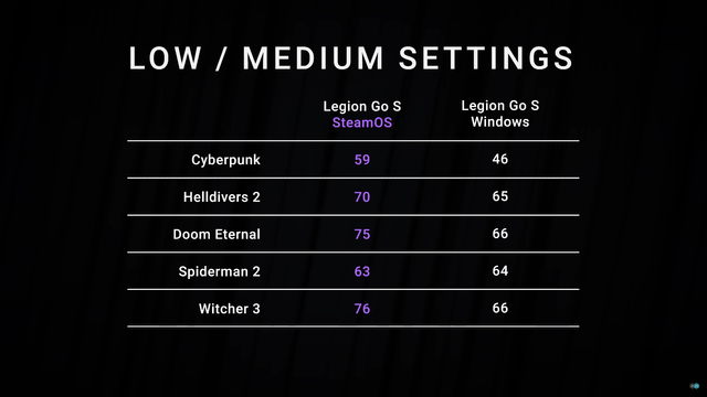 Table from the video comparing fps values across several games on the Legion Go S specifically, low to medium settings, SteamOS vs. Windows.

Cyberpunk:
SteamOS: 59 fps
Windows: 46 fps

Helldivers 2:
SteamOS: 70 fps
Windows: 65 fps

Doom Eternal:
SteamOS: 75 fps
Windows: 66 fps

Spiderman 2:
SteamOS: 63 fps
Windows: 64 fps

Witcher 3:
SteamOS: 76 fps
Windows: 66 fps
