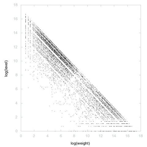 Decomposition into weight × level + jump of A257210 in 2D (log(weight), log(level))