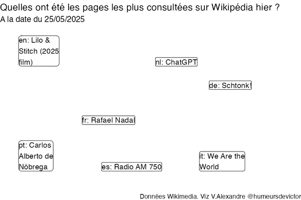 Recherches sur Wikipedia2025-05-26